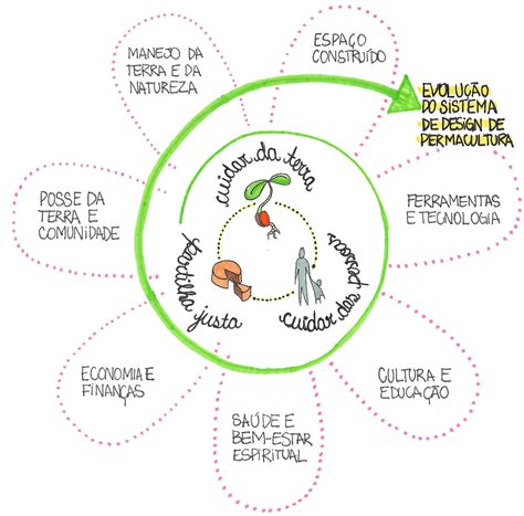 O Que Permacultura Entenda Os Conceitos E A Pr Tica