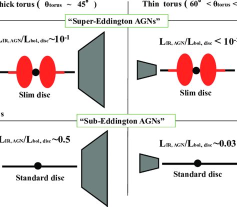 Summary Of The Dependence Of L IR AGN L Bol Disc On The Mass Accretion