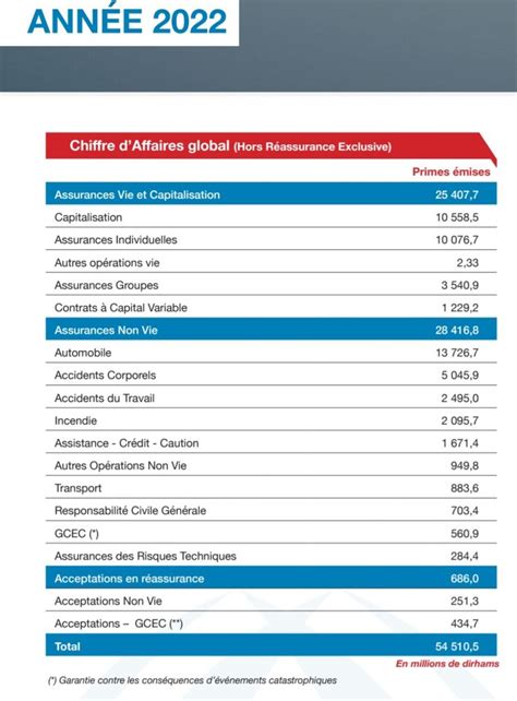 Classement 2022 Des Entreprises D Assurance Au Maroc FINANCE INCLUSIVE