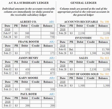 Sales Journal Explanation Format Example Accounting For Management