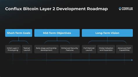 Revolutionizing Bitcoin L2 Development Confluxs Strategic Roadmap