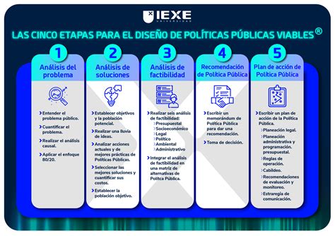 ¿cómo Diseñar Una Política Pública Iexe Universidad