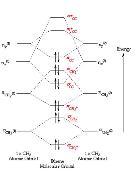 C2h4 Molecular Orbital Diagram