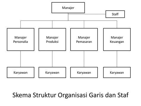 Contoh Struktur Organisasi Garis Dan Staf