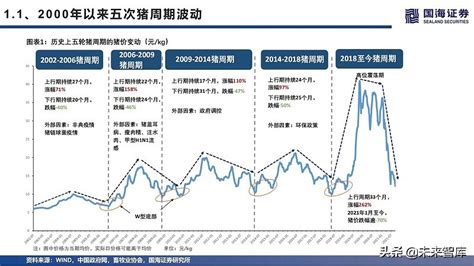 猪周期与存栏分析 一、历年猪周期行情如何演绎1、历史上的五次猪周期波动从2002年至今，我国一共经历了5轮猪周期，每轮猪周期持续时间3 4