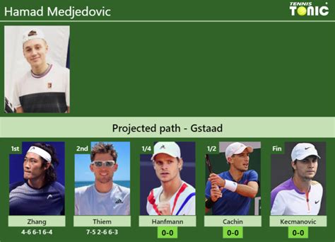 Updated Qf Prediction H H Of Hamad Medjedovic S Draw Vs Hanfmann