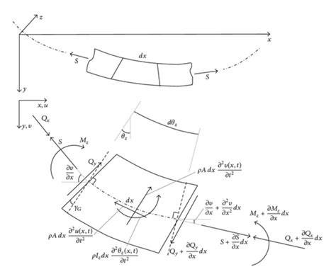 Free Body Diagram Of Beam Element Of Infinitesimal Length Dx In Its Download Scientific Diagram