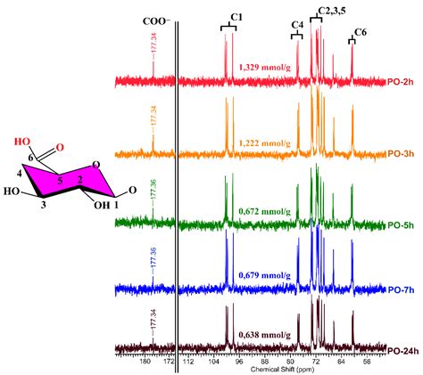 Pullulan Oxidation In The Presence Of Hydrogen Peroxide And N