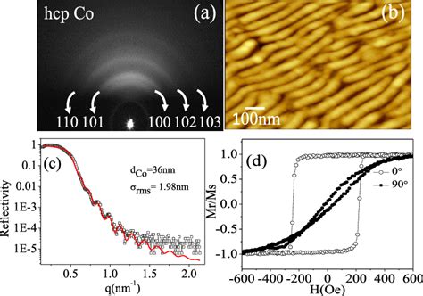 A Rheed Pattern And B Afm Image Of Co Film Grown On Rippled Sio