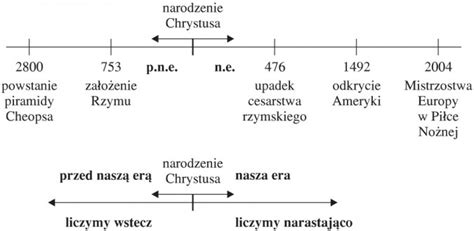 Jak Liczymy Up Ywaj Cy Czas Historia Opracowania Pl