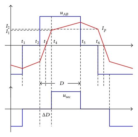 Main Waveform Of Soft Switching Controlled Source Circuit Download