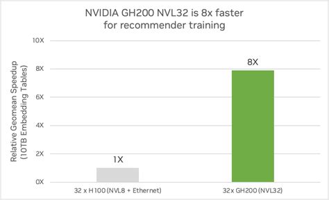 NVIDIA DGX GH200 NVL32