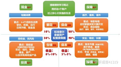 15、家庭资产该如何配置？ 知乎