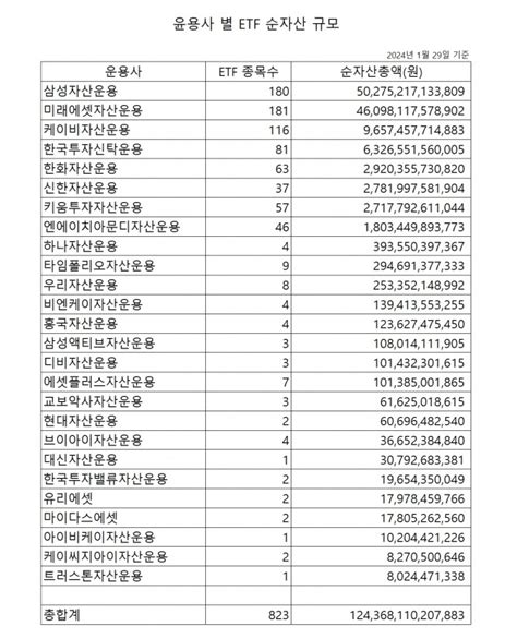 삼성자산운용 Kodex Etf 순자산 50조 돌파 글로벌이코노믹