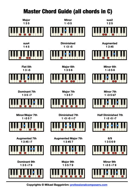 Free Printable Piano Chord Chart Customize And Print