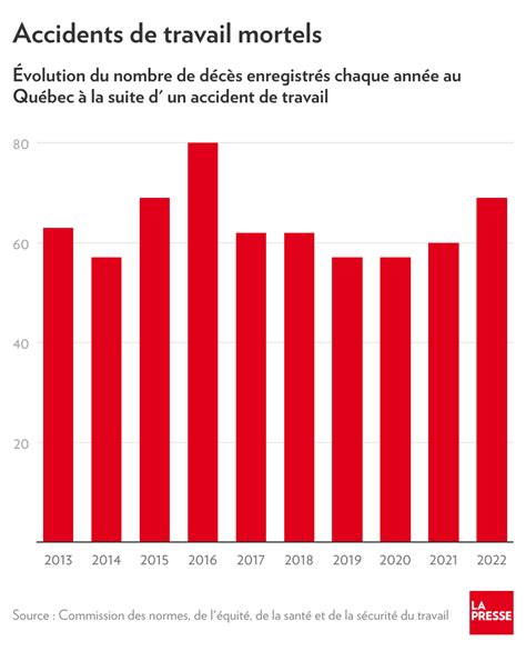 Accidents De Travail Mortels Le Mauvais Bilan Du Qu Bec La Presse