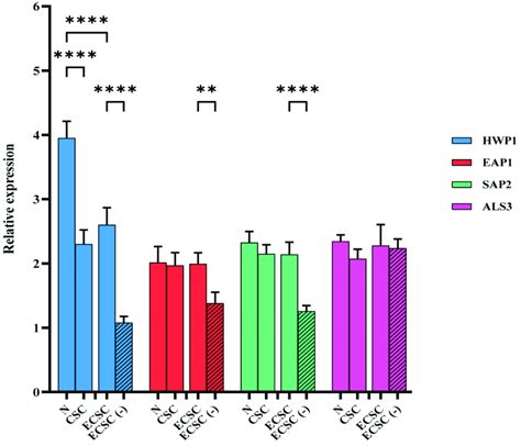 Planktonic C Albicans Gene Expression After The Exposure Of Nicotine Download Scientific