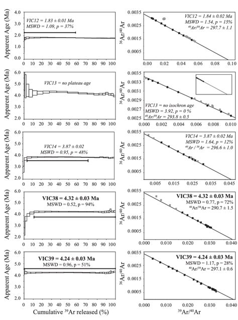 Summary Of Newer Plains Step Heating Analyses Apparent Age Plateau And