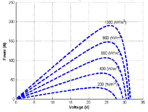 Effect Of Temperature On The Currentvoltage Curve Using Two Diode