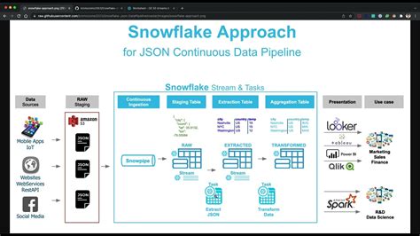 Snowflake Continuous JSON Data Pipeline Streams And Tasks YouTube