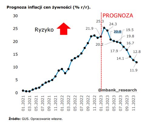 Inflacja w Polsce w grudniu spadła ale niedługo znów urośnie