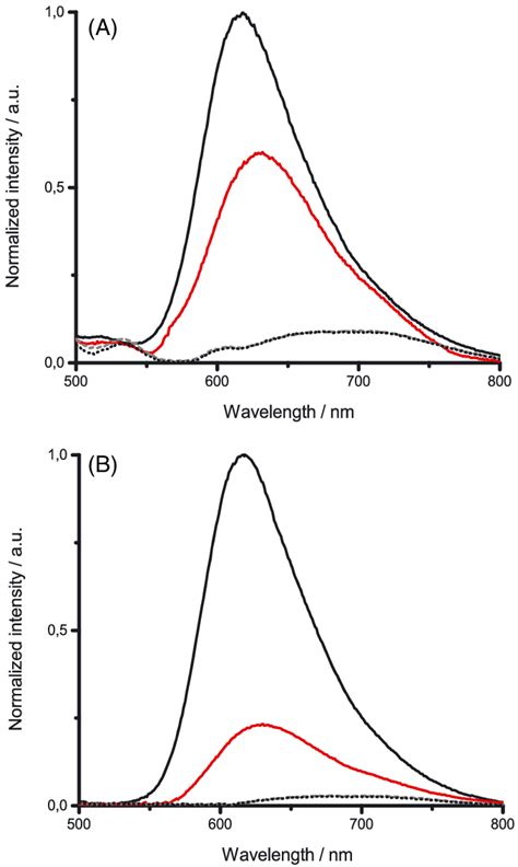 Normalized Emission Spectra Of Bacterial Cells A B Subtilis B E Download Scientific