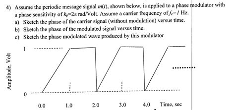 Solved 4 Assume The Periodic Message Signal M T Shown Chegg