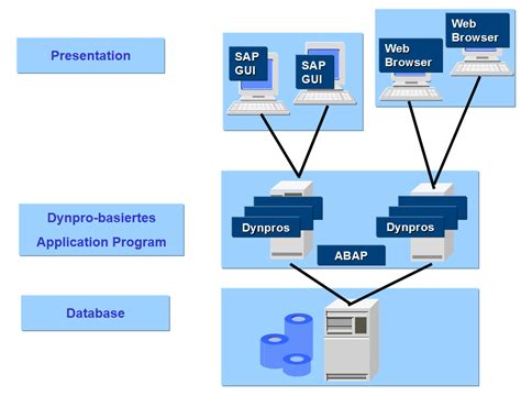 Sap Gui Technology