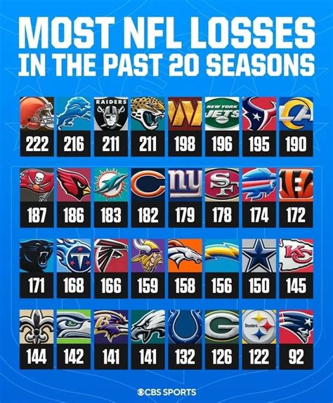 Every Nfl Teams Losses Over The Last 20 Years Rafcnorthmemewar