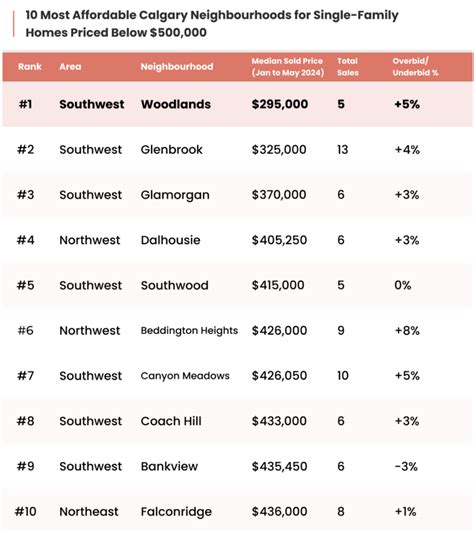Find Homes For Under 500k In These 10 Calgary Neighbourhoods Urbanized