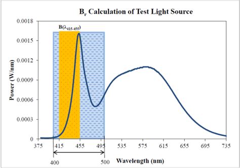 Schematic Diagram Of Blue Light Hazard Ratio Of Test Light Source