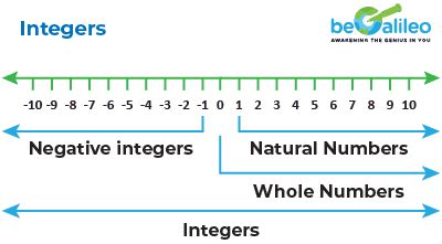 integers definition types rules properties  examples