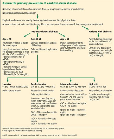 Aspirin For Primary Prevention Of Atherosclerotic Cardiovascular Events