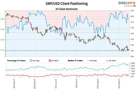 British Pound Forecast GBP USD Slams 1 15 Bears Near A Bigger Break