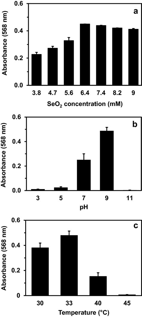 Absorbance Values Of The Senps Obtained Under Different Conditions