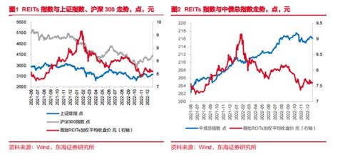 2023年公募reits系列研究报告（上）财富号东方财富网