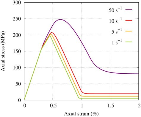 Model Response As Stressstrain Curves Under Multiple Strain Rates In Download Scientific