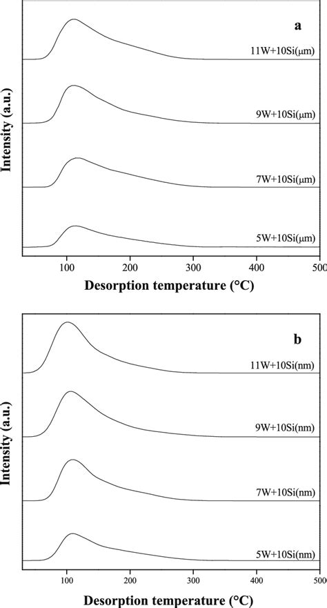 Temperature Programmed Desorption Of Ammonium Nh 3 Tpd Profile Of Wo Download Scientific