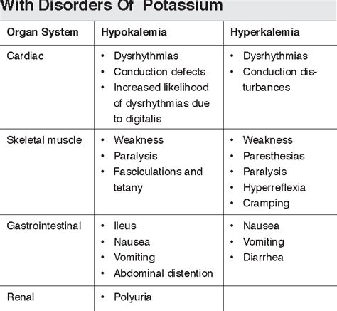 Potassium Disorders Hypokalemia And Hyperkalemia Aafp 46 Off