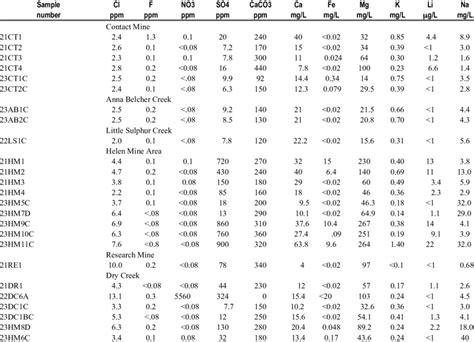 Concentration Of Anions And Cations In Filtered Water From Dry Creek