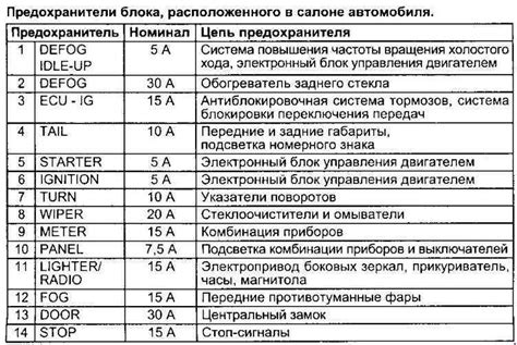 Предохранители тойота королла 150 - размещение в салоне авто. подробная ...