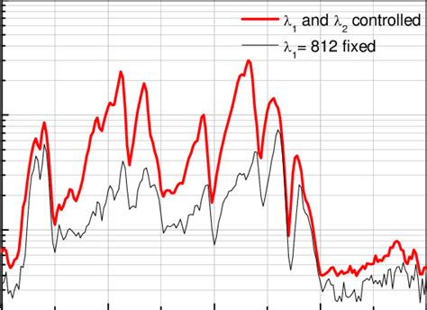 Thz Wave Output Spectrum Of The Optimum Phase Matched Bna Dfg The Red