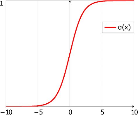 Sigmoid function for logistic regression. | Download Scientific Diagram