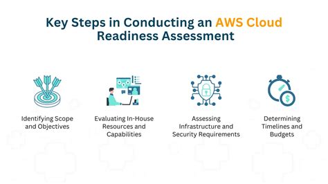 Aws Cloud Readiness Assessment A Quick Guide