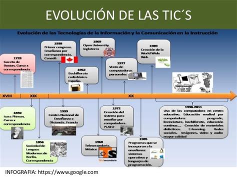 Linea De Tiempo De Las Tic´s