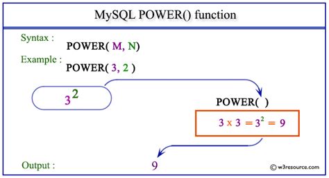 Mysql Power Function W3resource