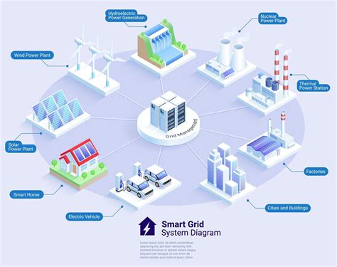 Smart grid system diagram vector isometric illustrations. 2094394 ...