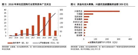 复盘社区团购：2023年市场规模可达8300亿 知乎