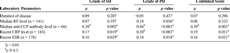 Correlation Between The Indexes Of US Grading And Clinical And