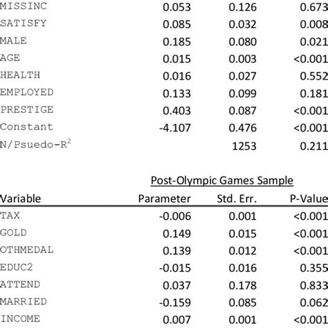 Probit Estimates, Equation (6) | Download Table 